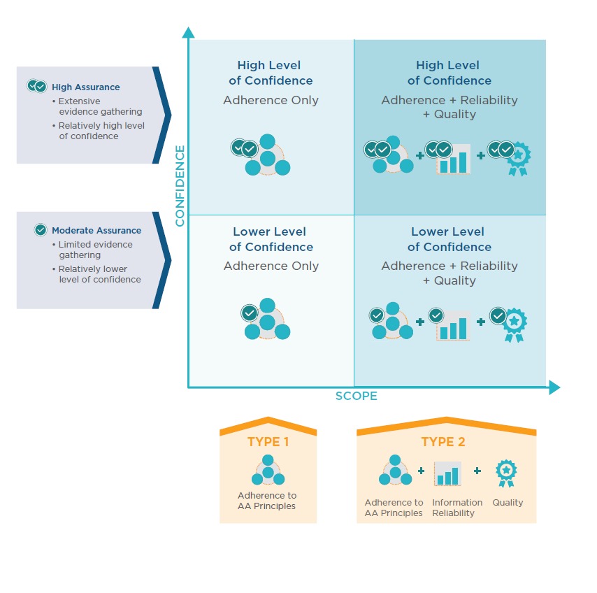 Type of Assurance AA1000AS V3